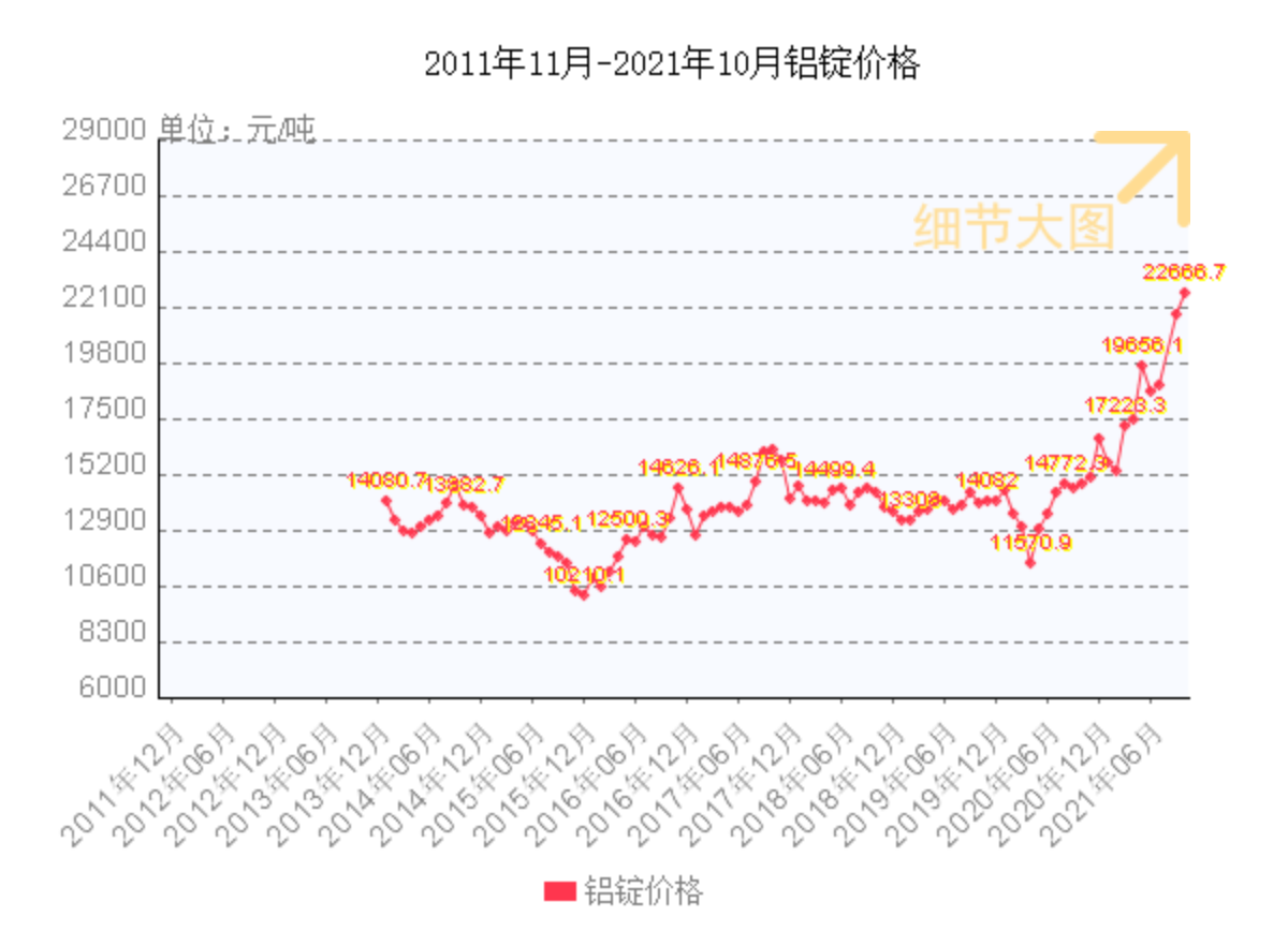 2011年11月-2021年10月铝定价格