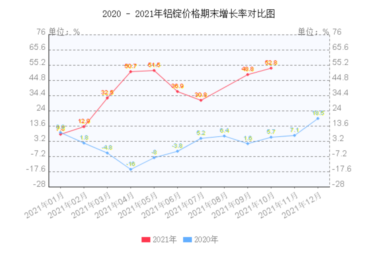 2020-2021年铝锭价格期末增长率对比图