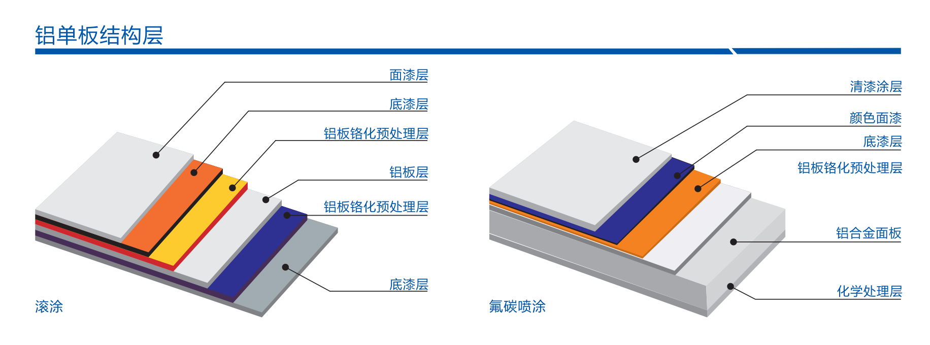 Aluminum composite panel structure