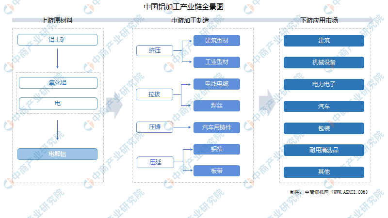 中国铝加工产业链全景图