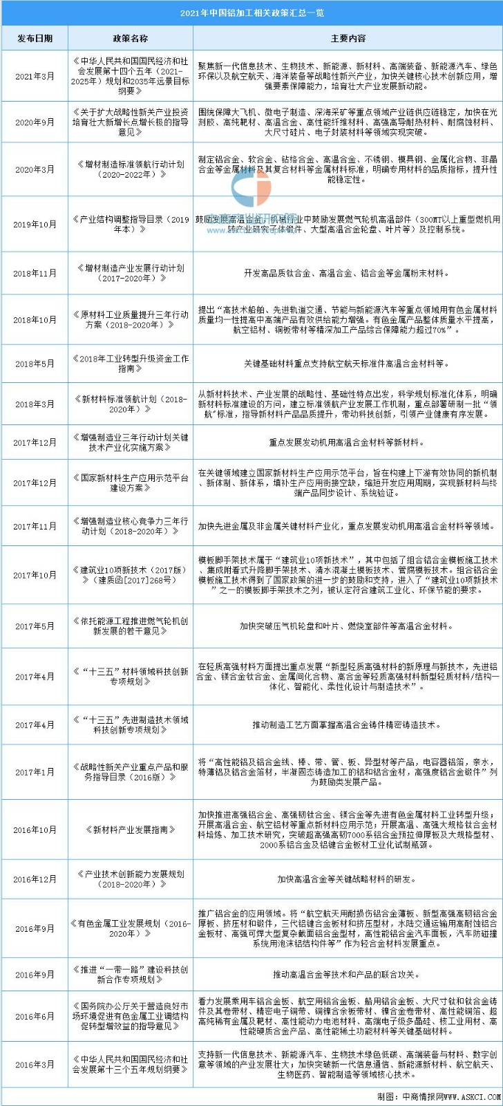 2021年中国铝加工相关政策汇总一览