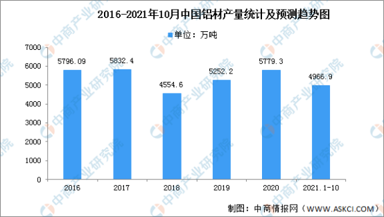 2016-2021年10月中国铝材产量统计及预测趋势图