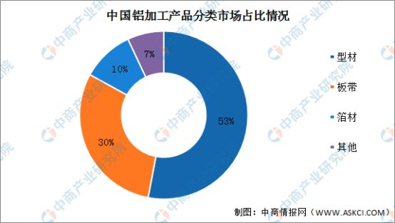 中国铝加工产品分类市场占比情况