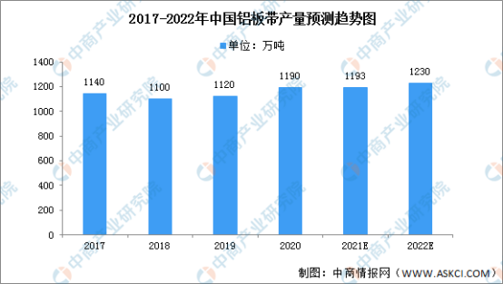 2017-2022年中国铝板带产量预测趋势图