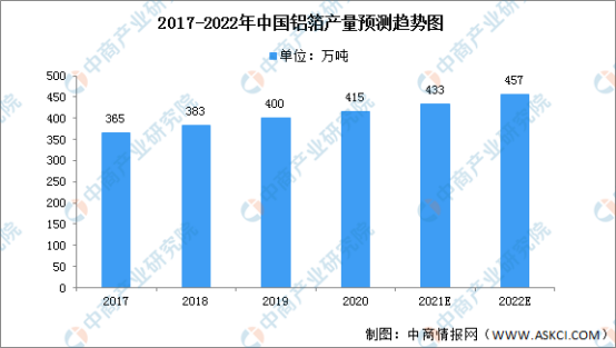 2017-2022年中国铝箔产量预测趋势图