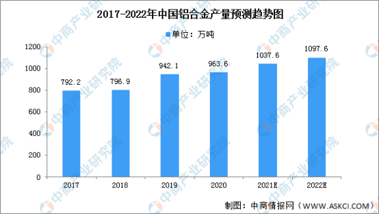 2017-2022年中国铝合金产量预测趋势图